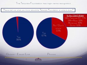 Pie charts of how many people know what the Telluride Foundation is on the phone versus being asked over email.