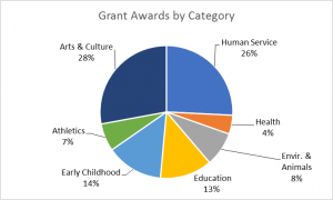 Graph of Grant awards by category
