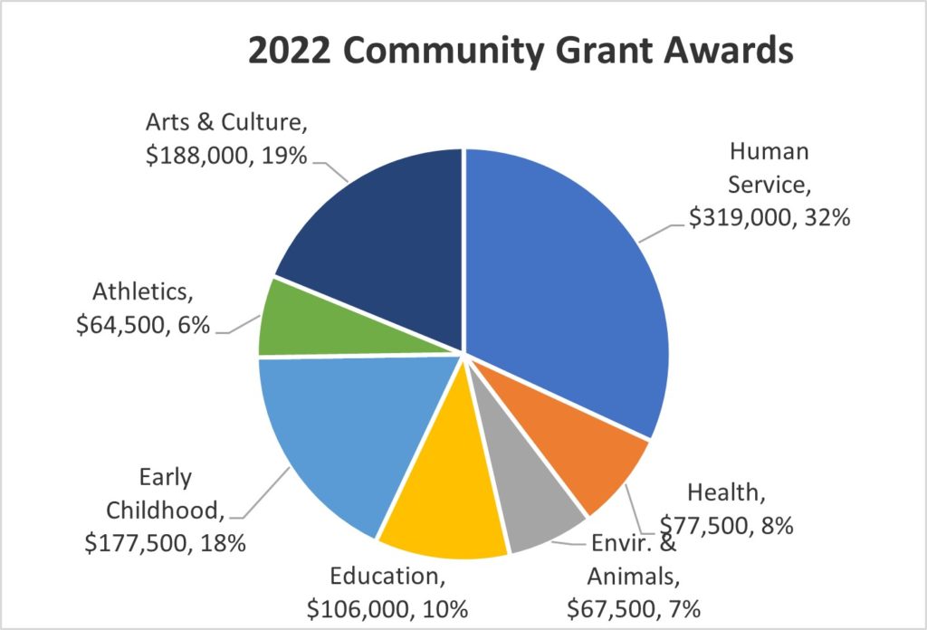 TELLURIDE FOUNDATION AWARDS ANNUAL COMMUNITY GRANTS 75 Regional