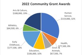 2022 community grants graph